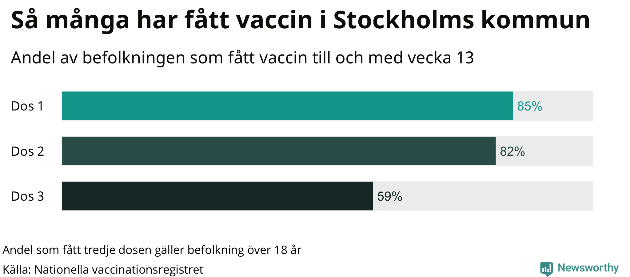 Graf över andel vaccinerade